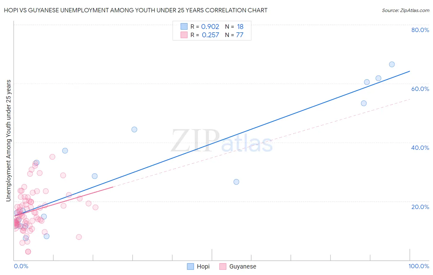 Hopi vs Guyanese Unemployment Among Youth under 25 years