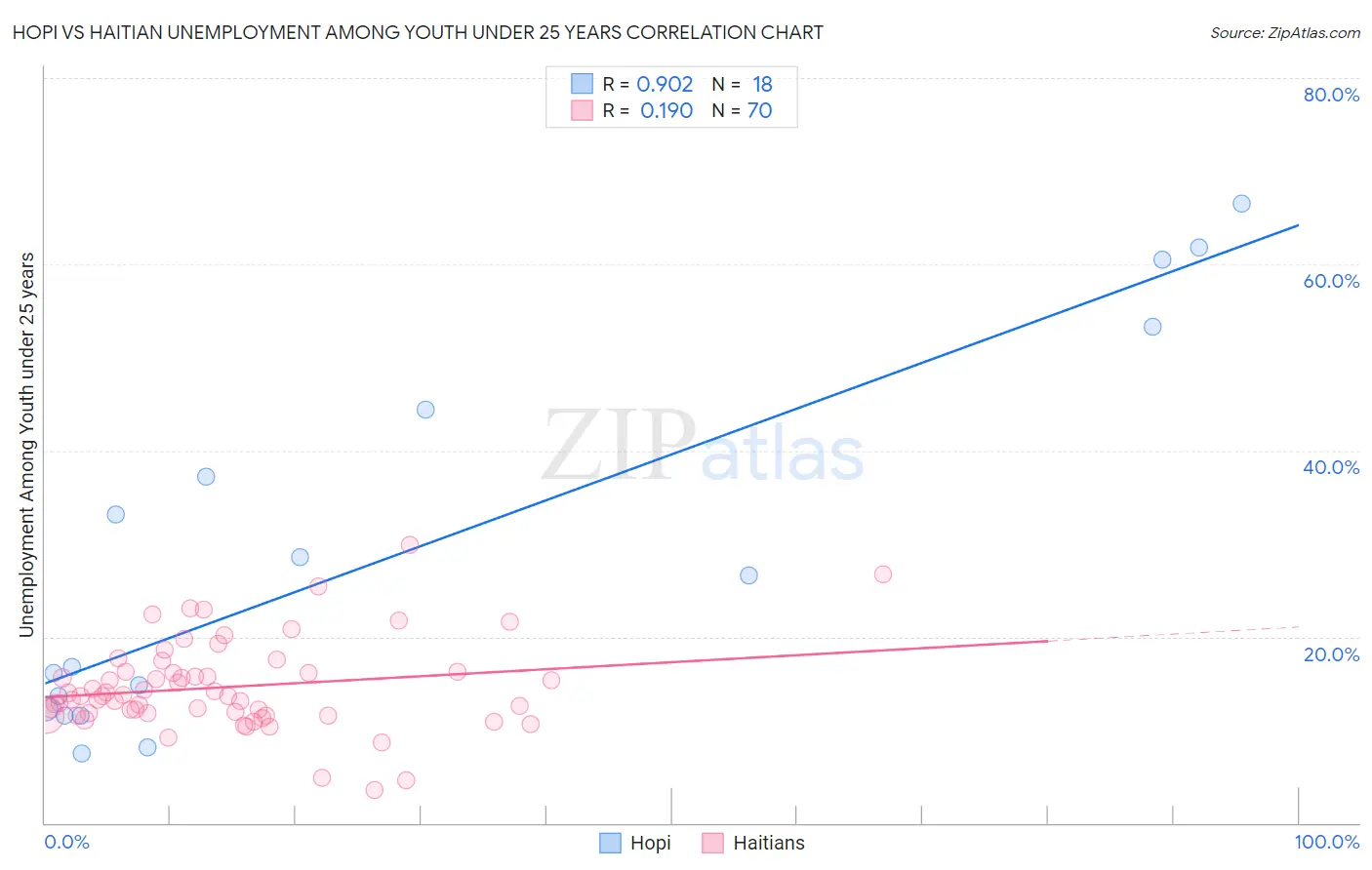 Hopi vs Haitian Unemployment Among Youth under 25 years