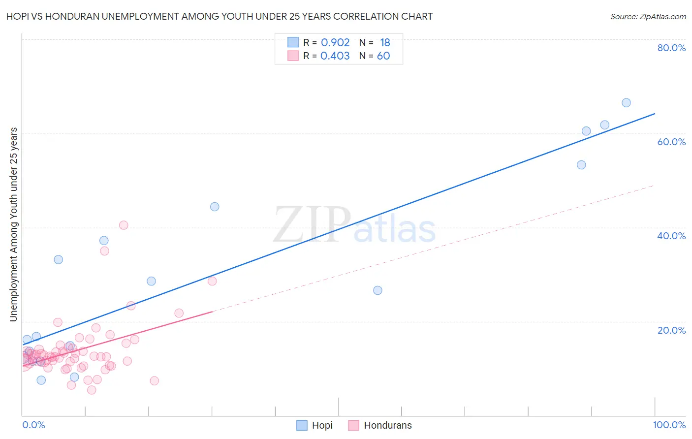 Hopi vs Honduran Unemployment Among Youth under 25 years