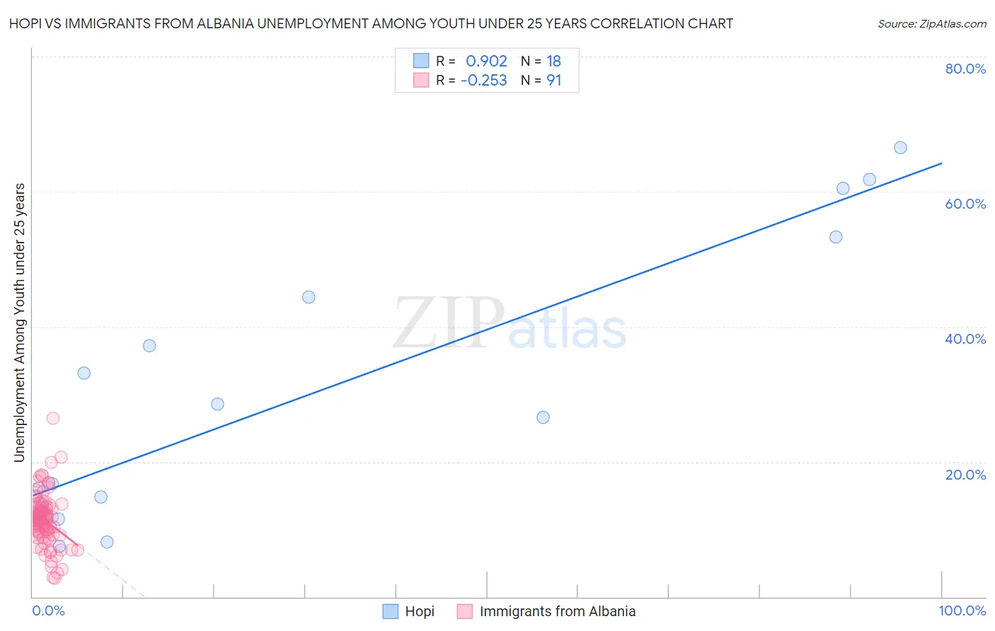 Hopi vs Immigrants from Albania Unemployment Among Youth under 25 years