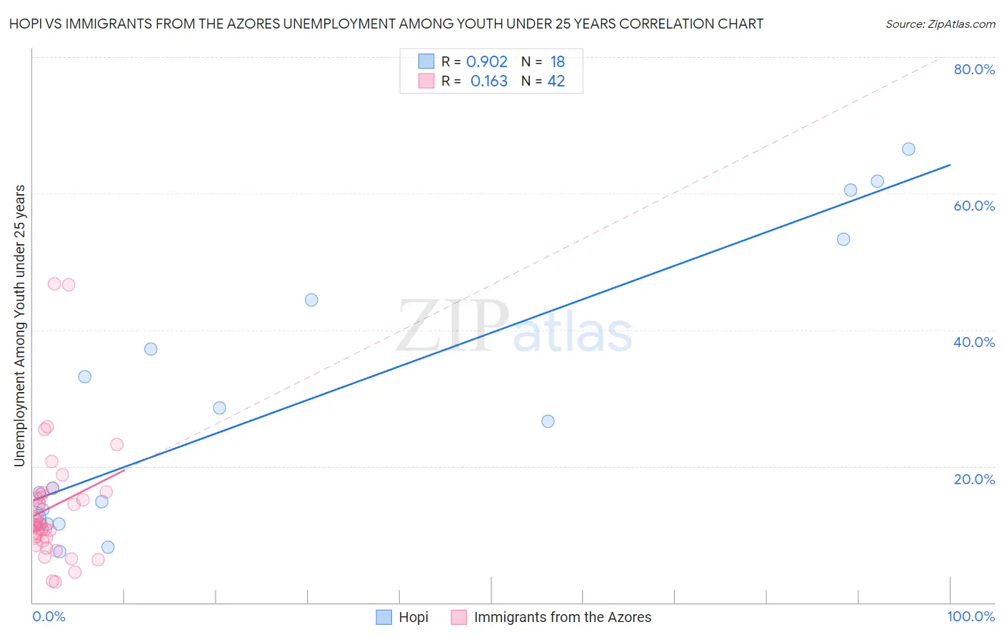Hopi vs Immigrants from the Azores Unemployment Among Youth under 25 years