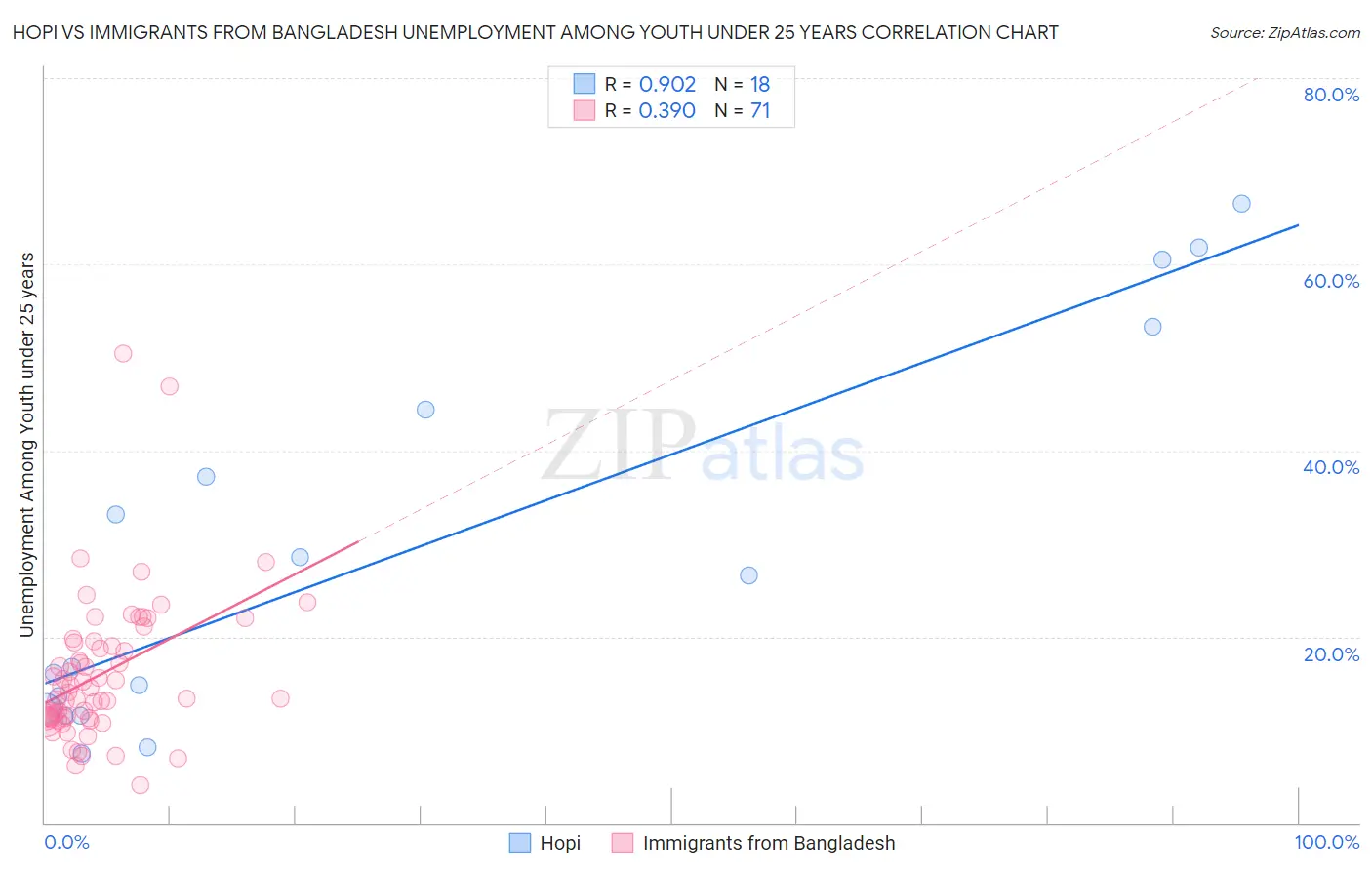 Hopi vs Immigrants from Bangladesh Unemployment Among Youth under 25 years