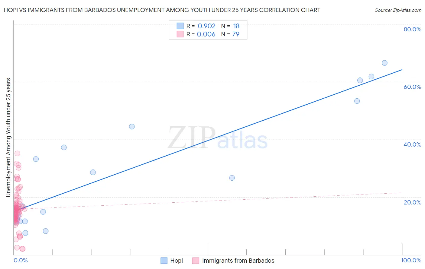 Hopi vs Immigrants from Barbados Unemployment Among Youth under 25 years