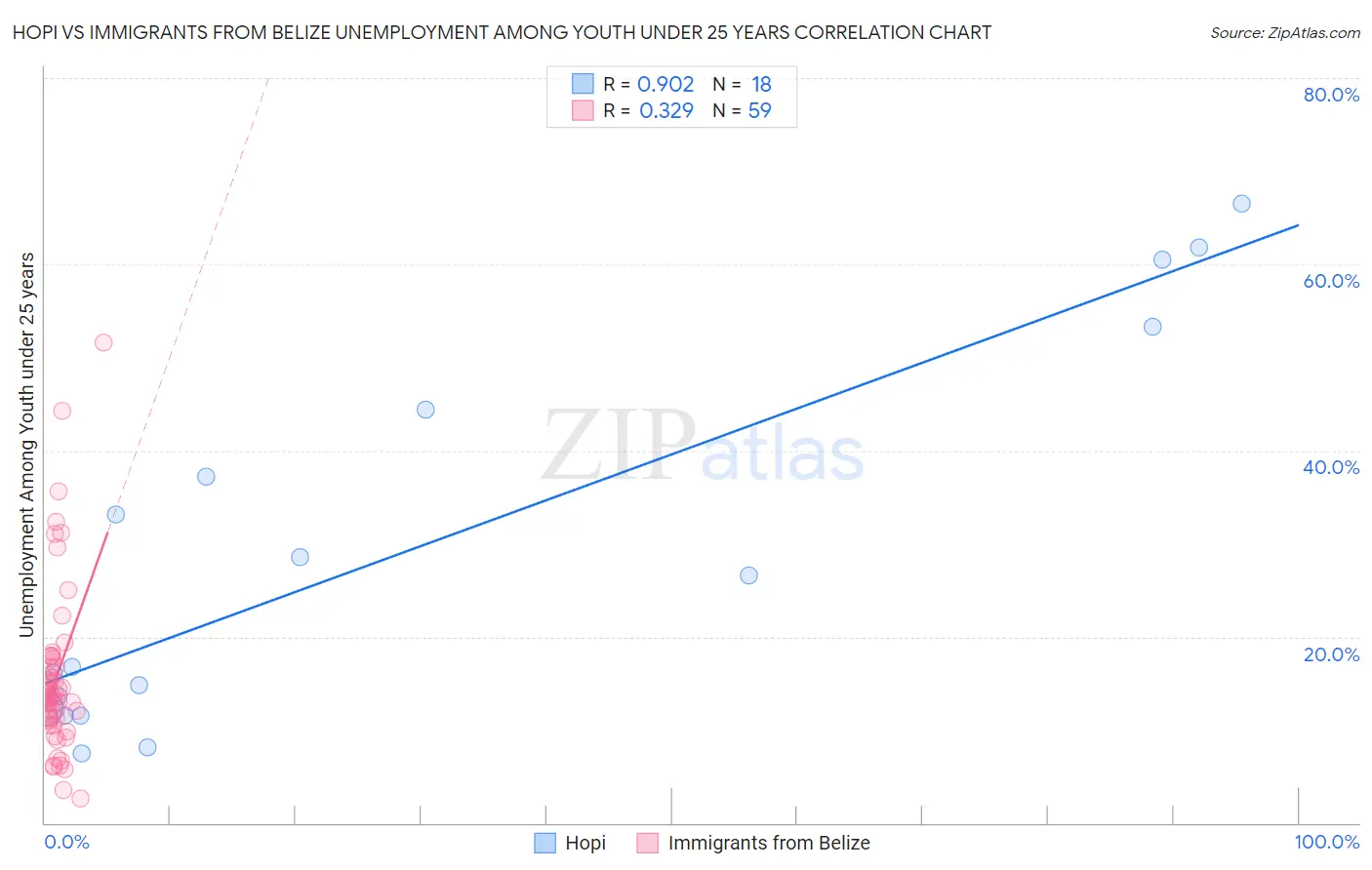 Hopi vs Immigrants from Belize Unemployment Among Youth under 25 years