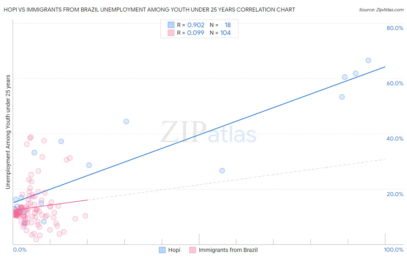 Hopi vs Immigrants from Brazil Unemployment Among Youth under 25 years