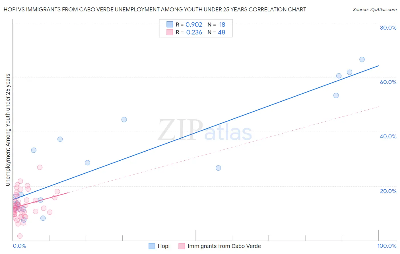 Hopi vs Immigrants from Cabo Verde Unemployment Among Youth under 25 years