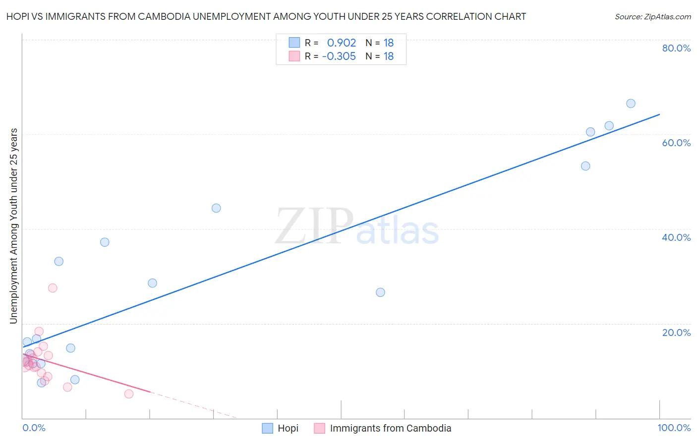 Hopi vs Immigrants from Cambodia Unemployment Among Youth under 25 years