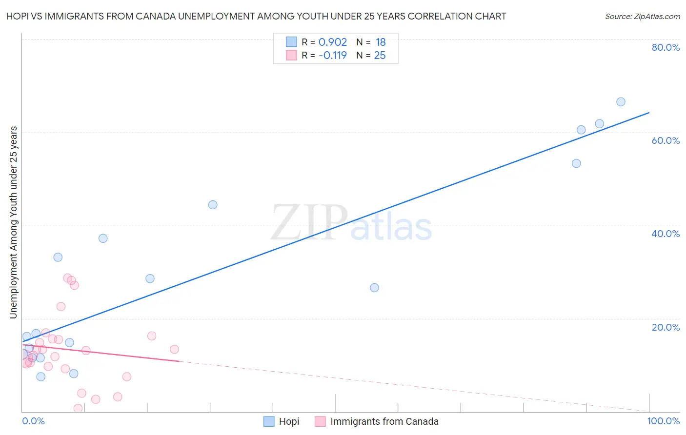 Hopi vs Immigrants from Canada Unemployment Among Youth under 25 years