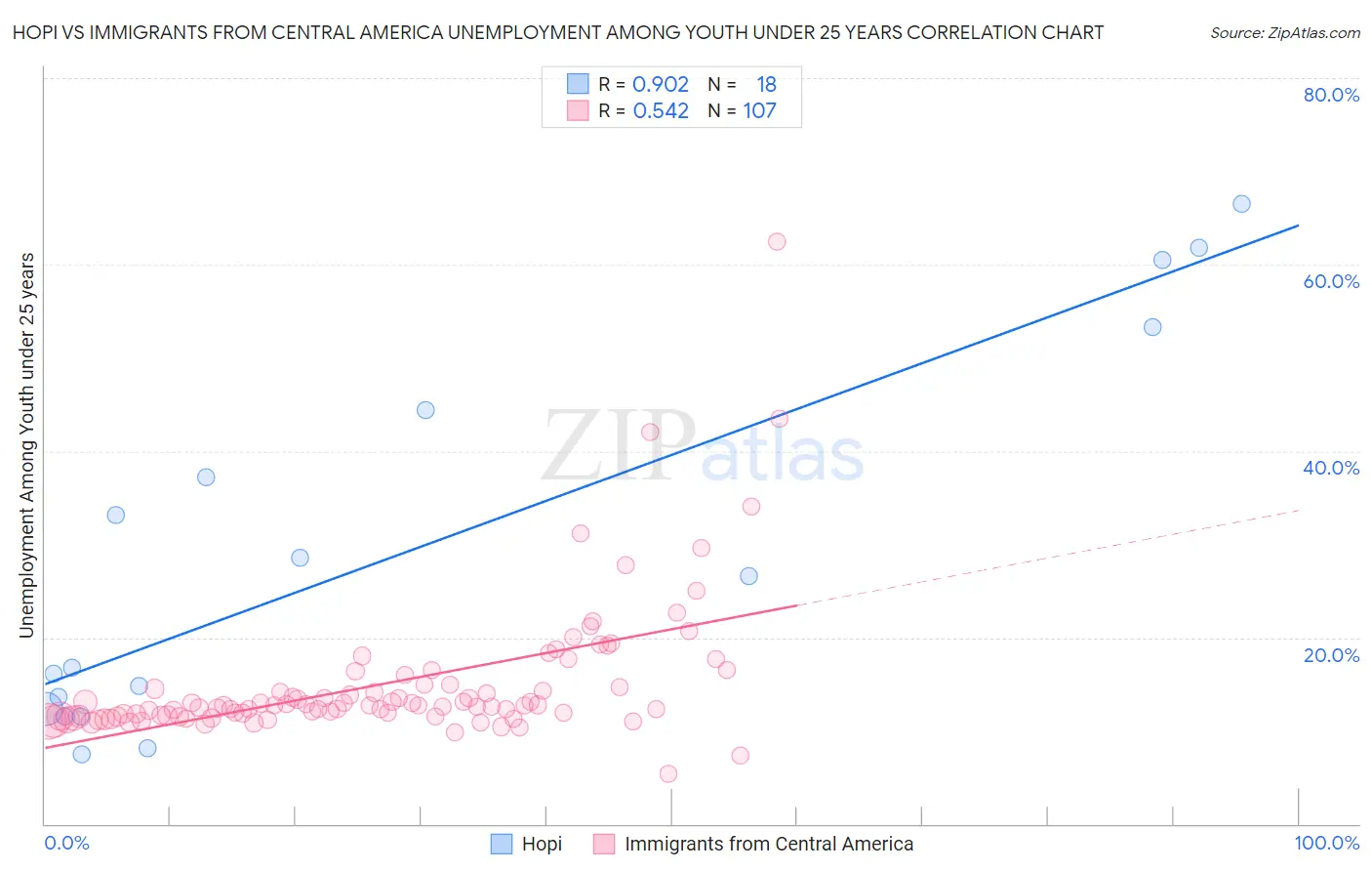 Hopi vs Immigrants from Central America Unemployment Among Youth under 25 years