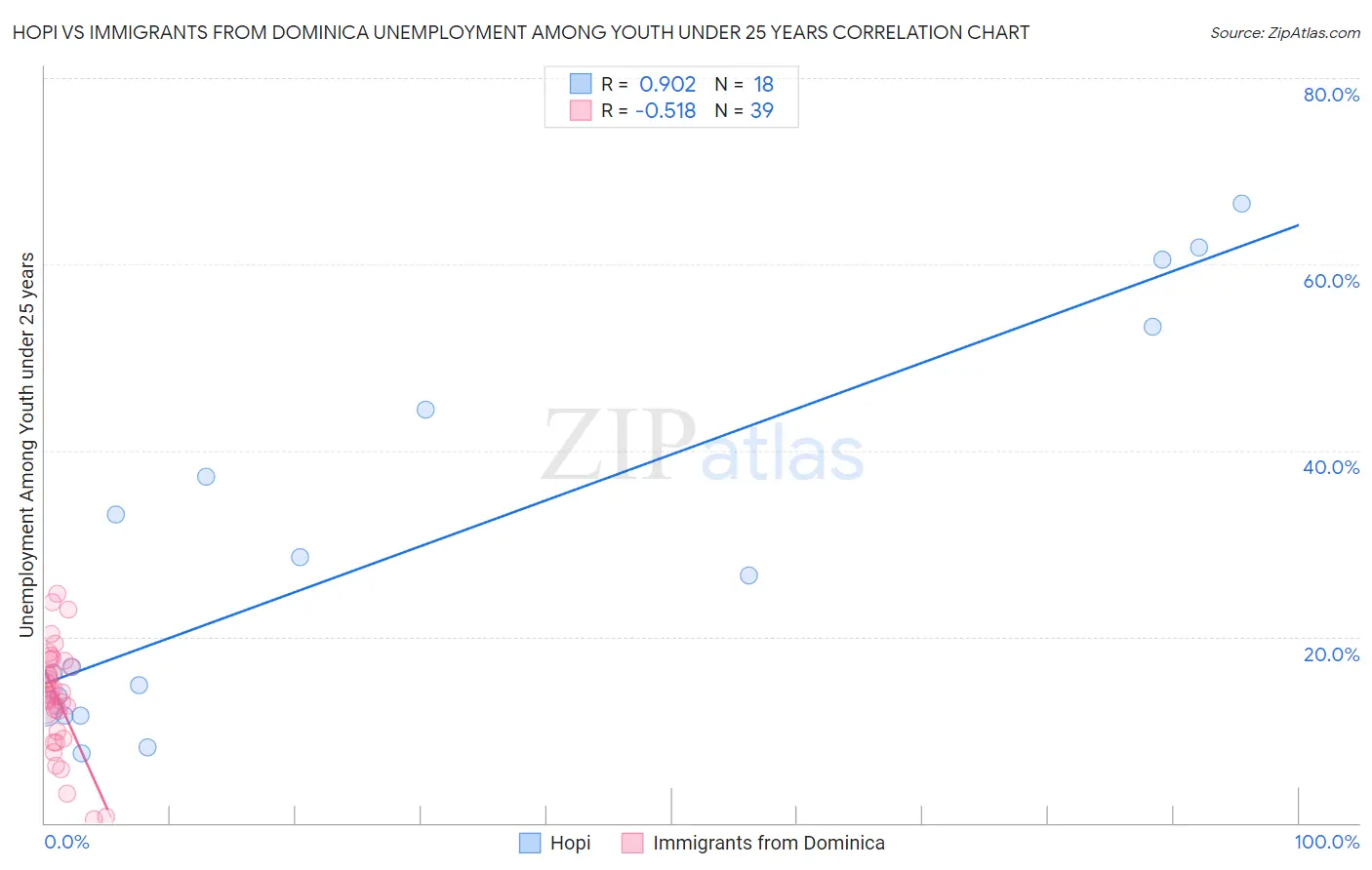 Hopi vs Immigrants from Dominica Unemployment Among Youth under 25 years