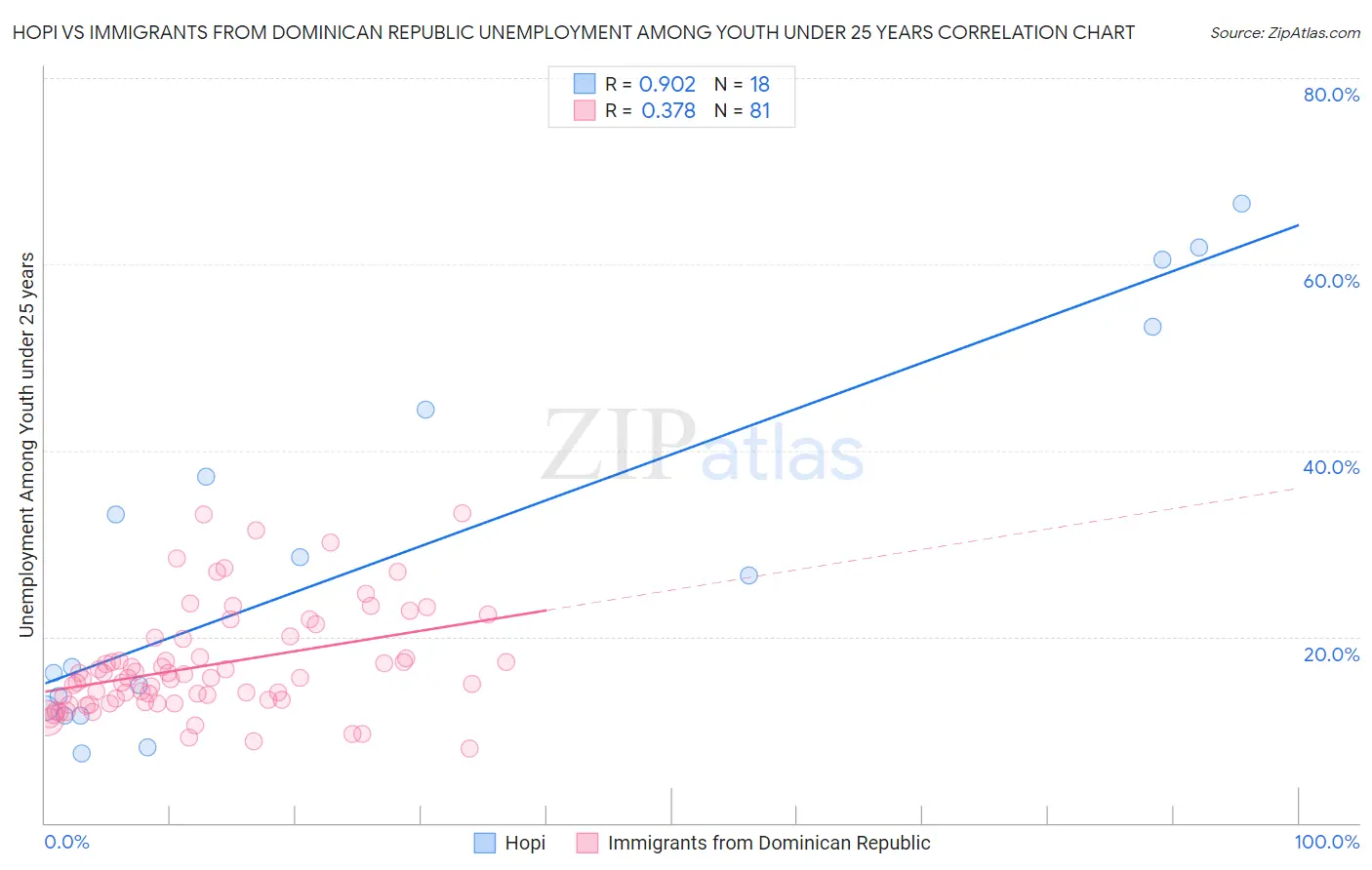 Hopi vs Immigrants from Dominican Republic Unemployment Among Youth under 25 years