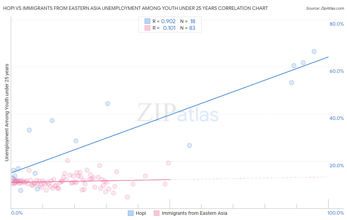Hopi vs Immigrants from Eastern Asia Unemployment Among Youth under 25 years