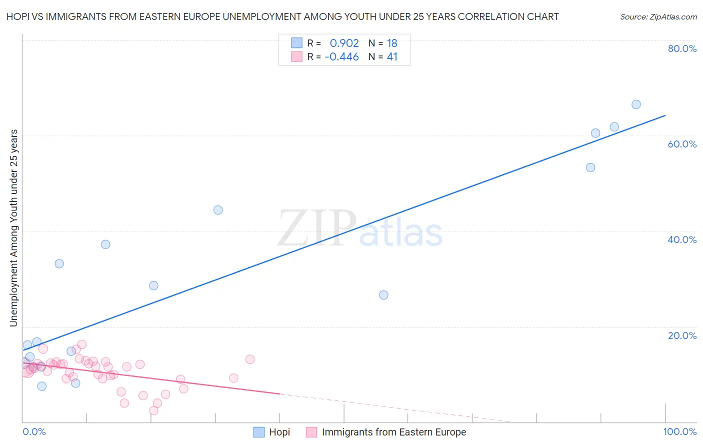 Hopi vs Immigrants from Eastern Europe Unemployment Among Youth under 25 years