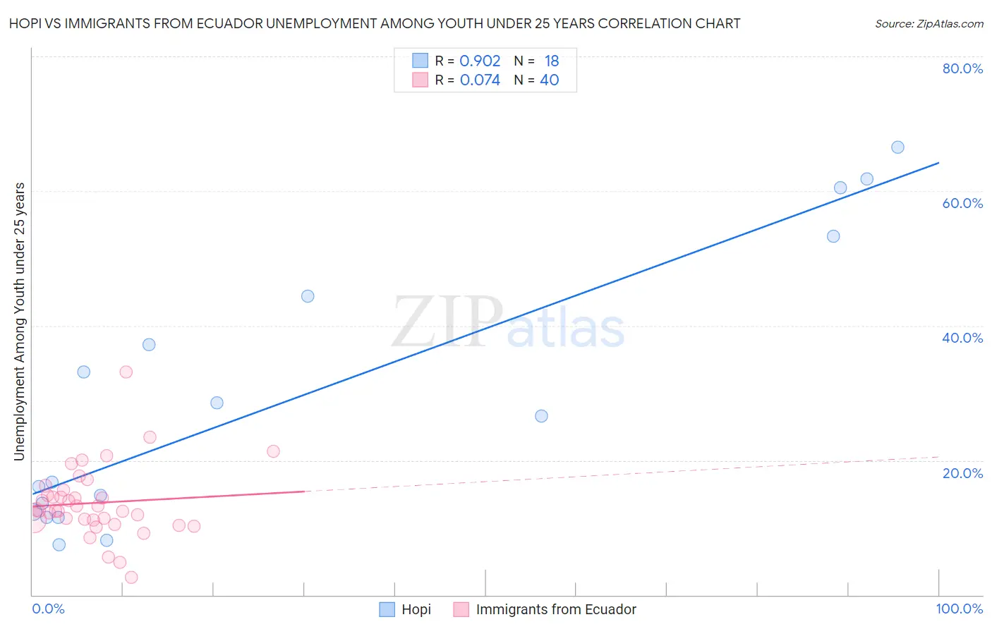 Hopi vs Immigrants from Ecuador Unemployment Among Youth under 25 years