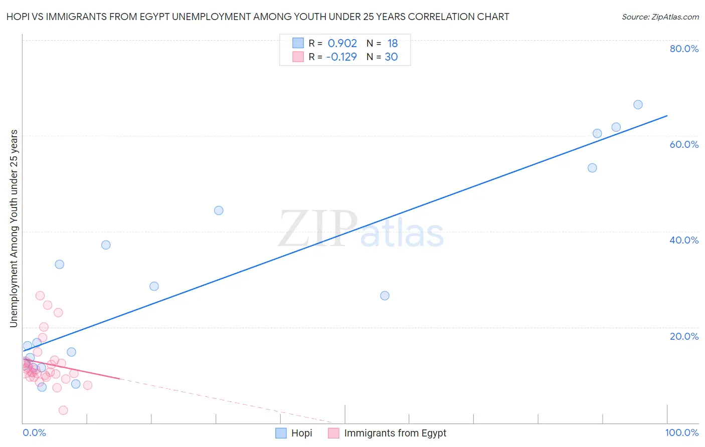 Hopi vs Immigrants from Egypt Unemployment Among Youth under 25 years