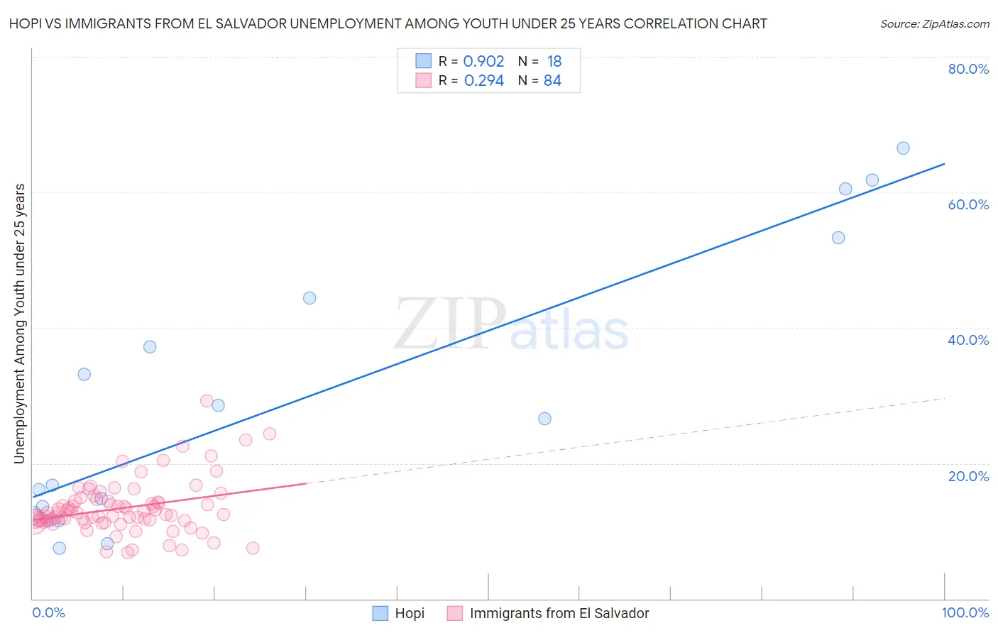 Hopi vs Immigrants from El Salvador Unemployment Among Youth under 25 years