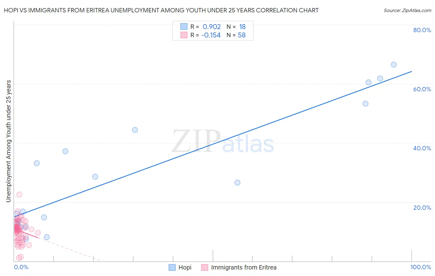 Hopi vs Immigrants from Eritrea Unemployment Among Youth under 25 years