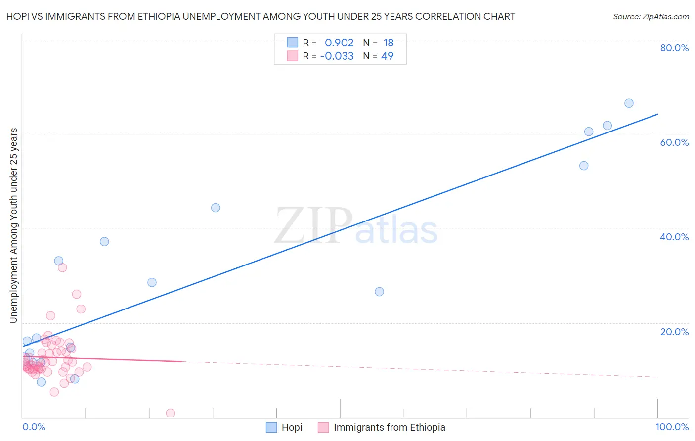 Hopi vs Immigrants from Ethiopia Unemployment Among Youth under 25 years