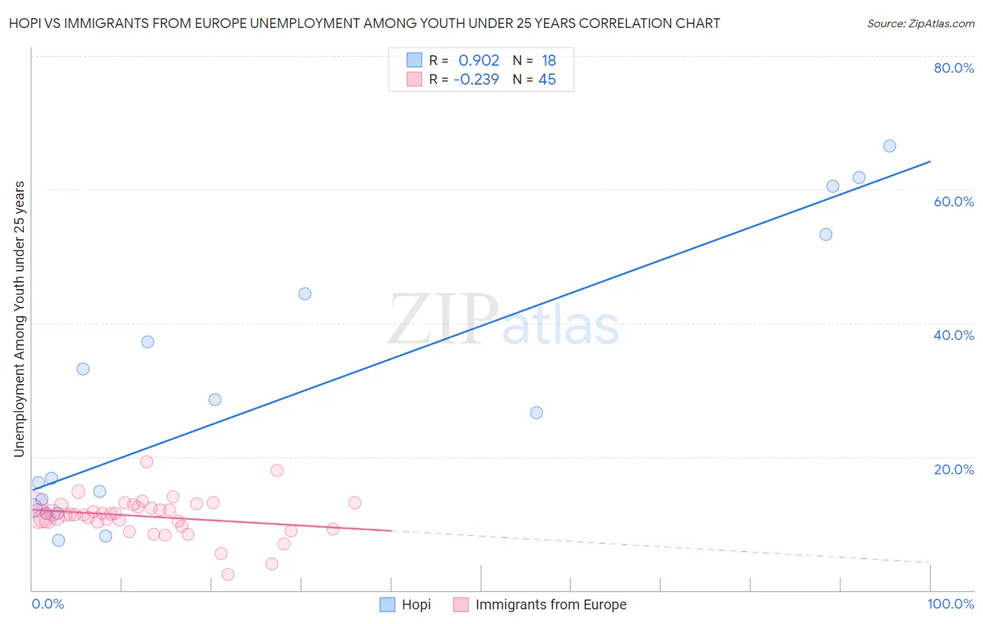 Hopi vs Immigrants from Europe Unemployment Among Youth under 25 years