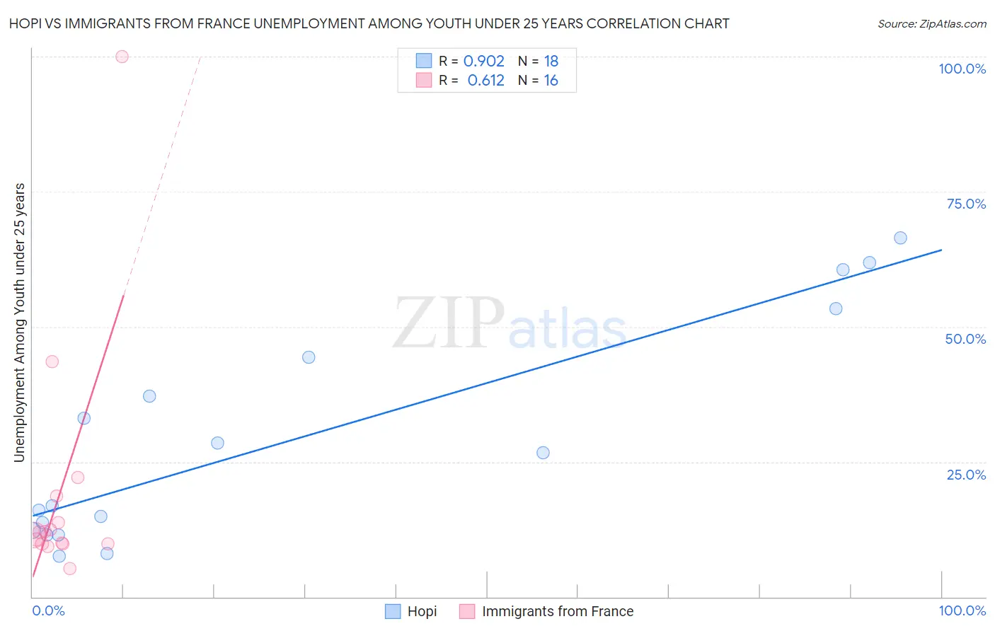 Hopi vs Immigrants from France Unemployment Among Youth under 25 years