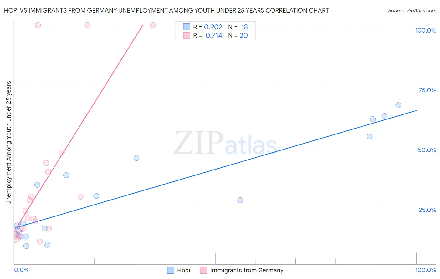 Hopi vs Immigrants from Germany Unemployment Among Youth under 25 years