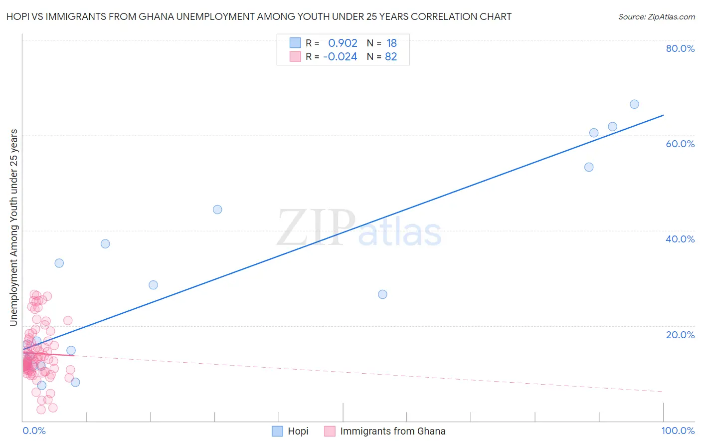Hopi vs Immigrants from Ghana Unemployment Among Youth under 25 years