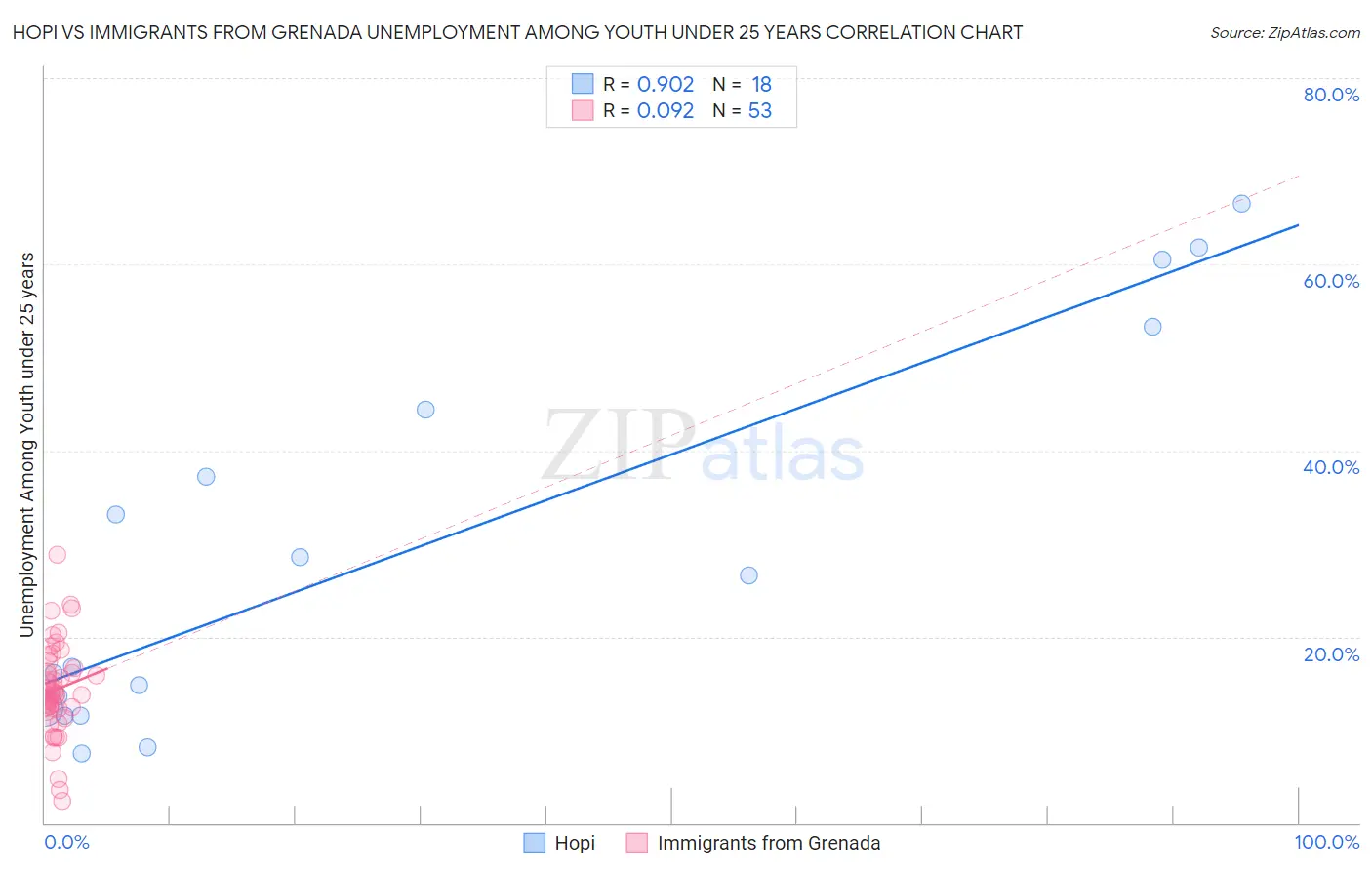 Hopi vs Immigrants from Grenada Unemployment Among Youth under 25 years