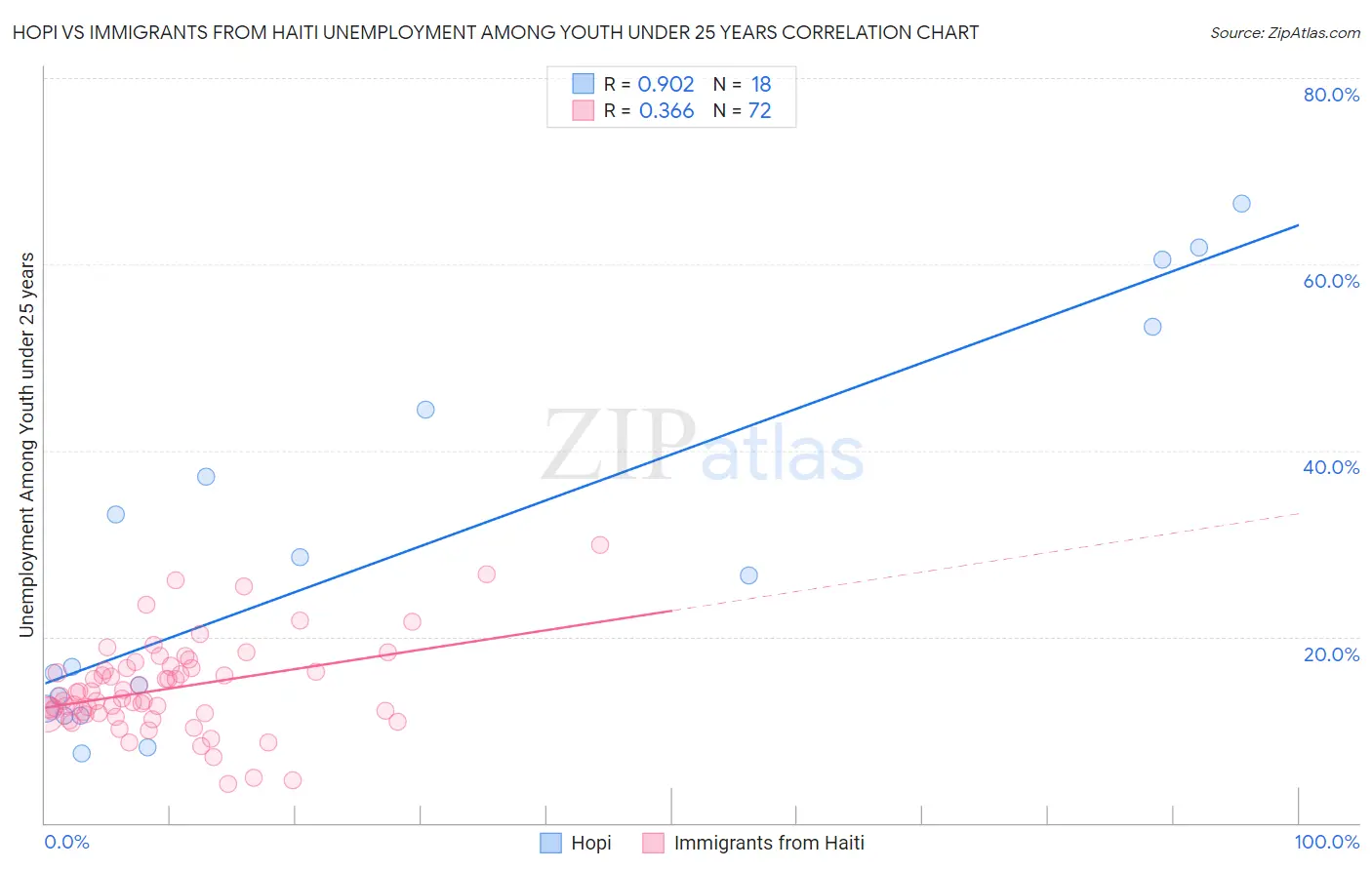 Hopi vs Immigrants from Haiti Unemployment Among Youth under 25 years