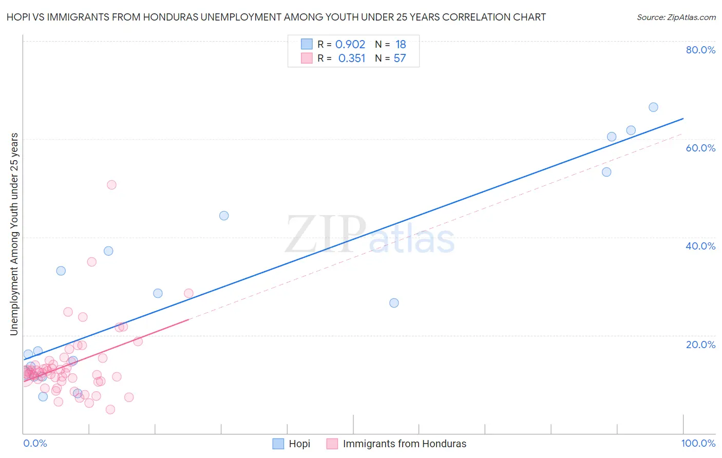 Hopi vs Immigrants from Honduras Unemployment Among Youth under 25 years