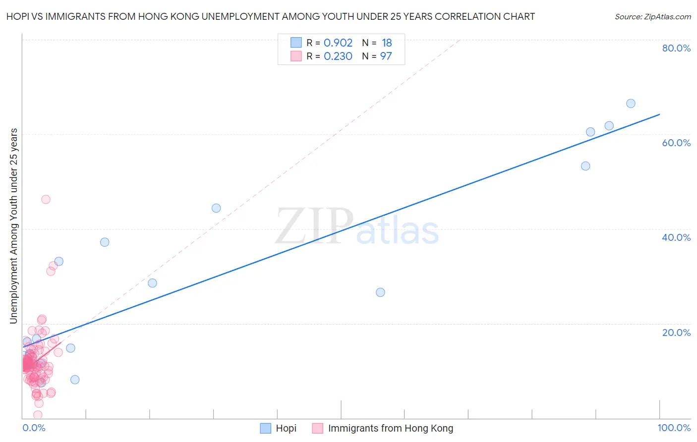 Hopi vs Immigrants from Hong Kong Unemployment Among Youth under 25 years
