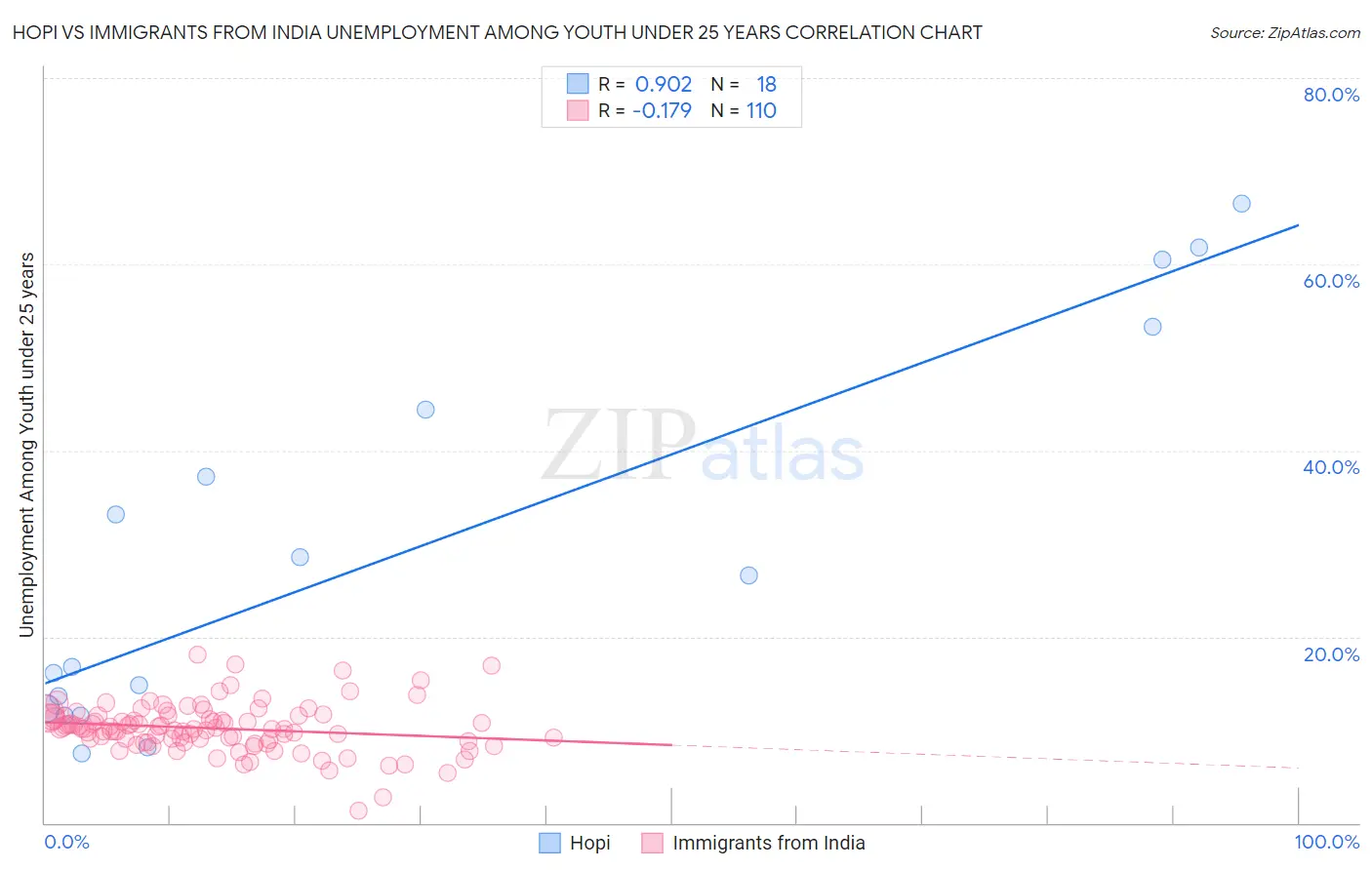 Hopi vs Immigrants from India Unemployment Among Youth under 25 years