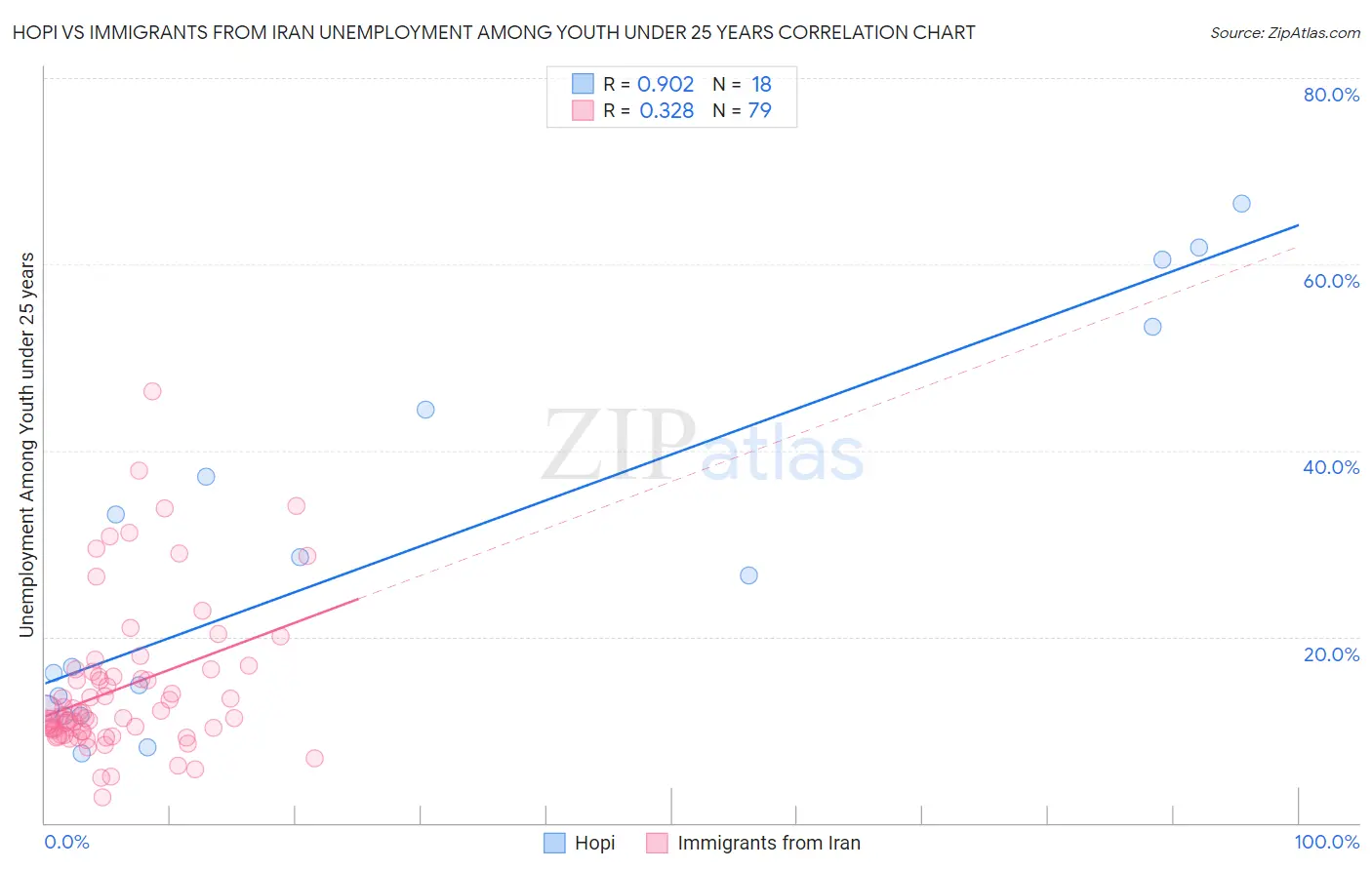 Hopi vs Immigrants from Iran Unemployment Among Youth under 25 years
