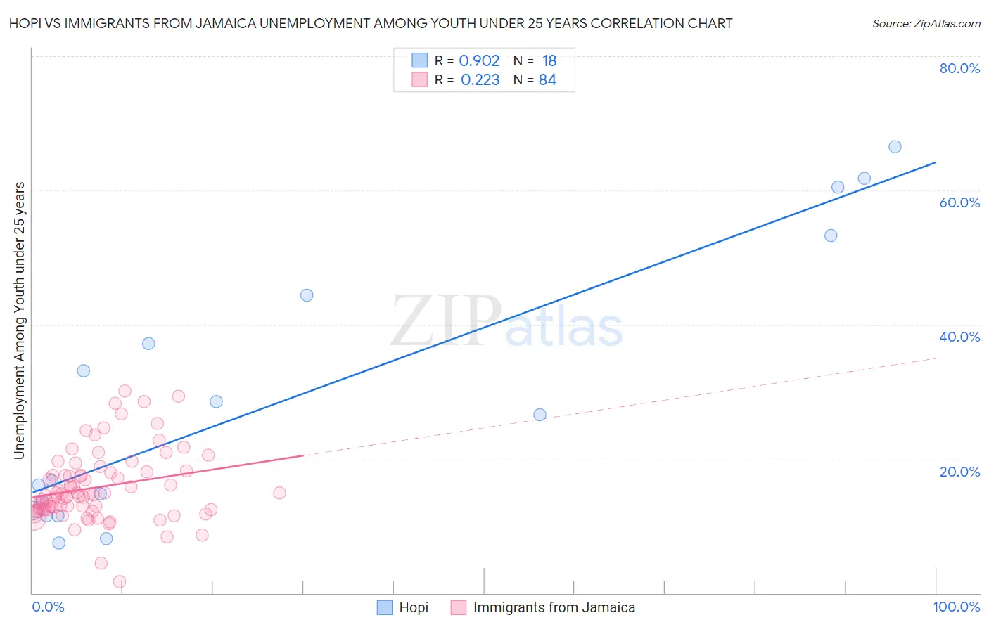 Hopi vs Immigrants from Jamaica Unemployment Among Youth under 25 years