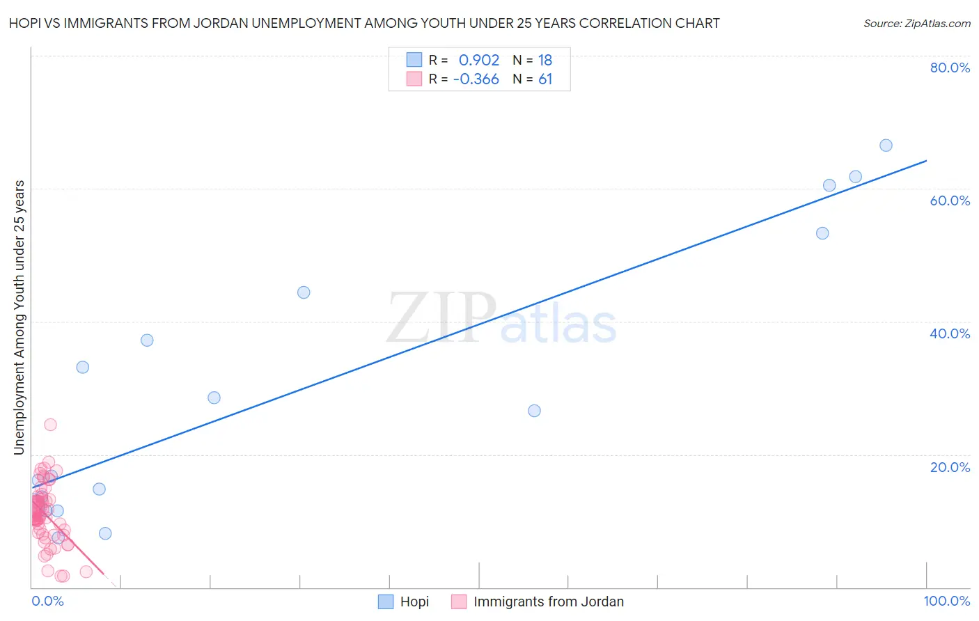 Hopi vs Immigrants from Jordan Unemployment Among Youth under 25 years
