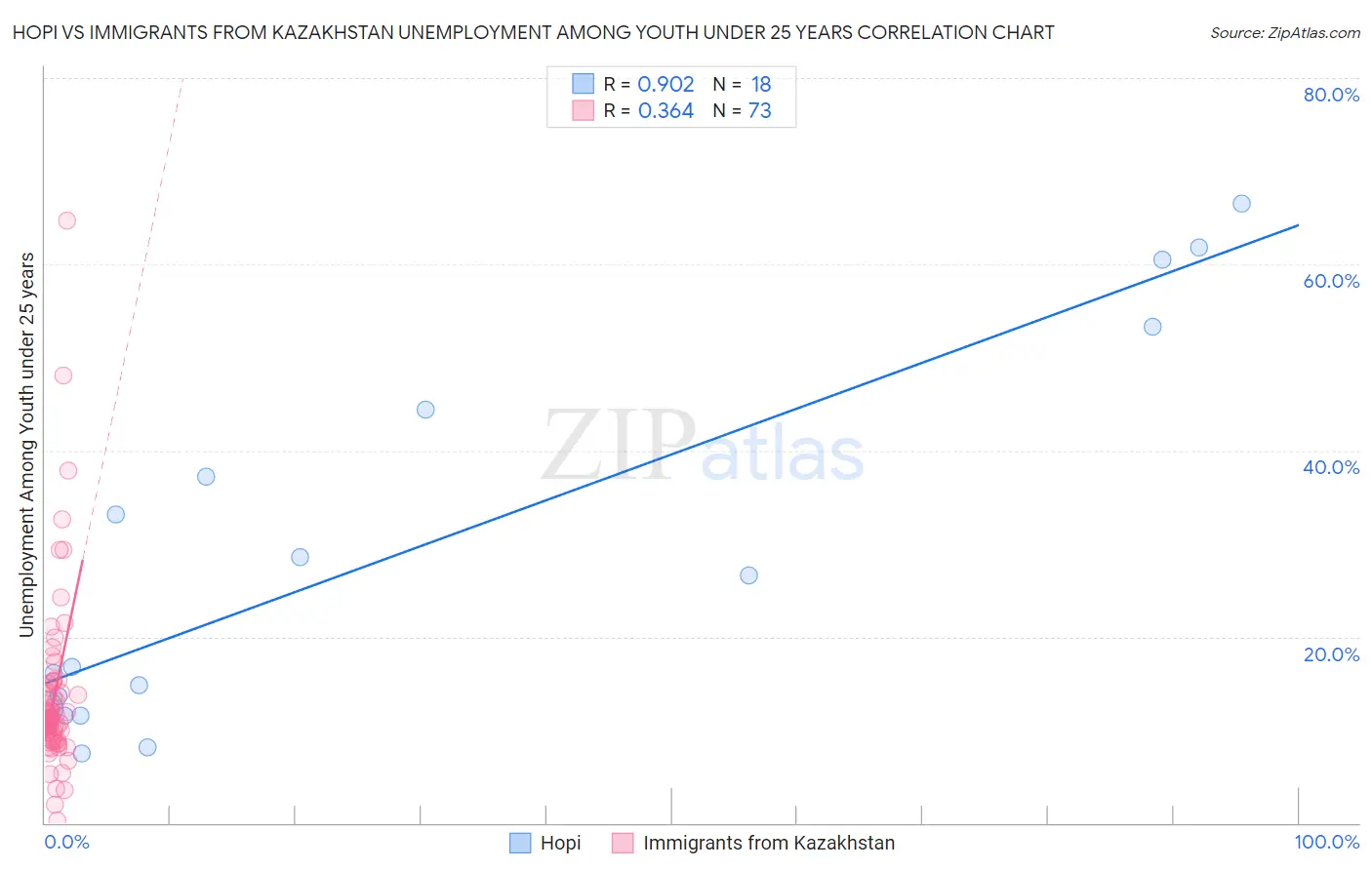 Hopi vs Immigrants from Kazakhstan Unemployment Among Youth under 25 years
