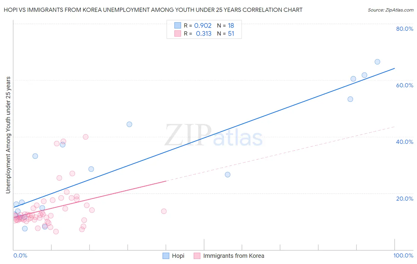 Hopi vs Immigrants from Korea Unemployment Among Youth under 25 years