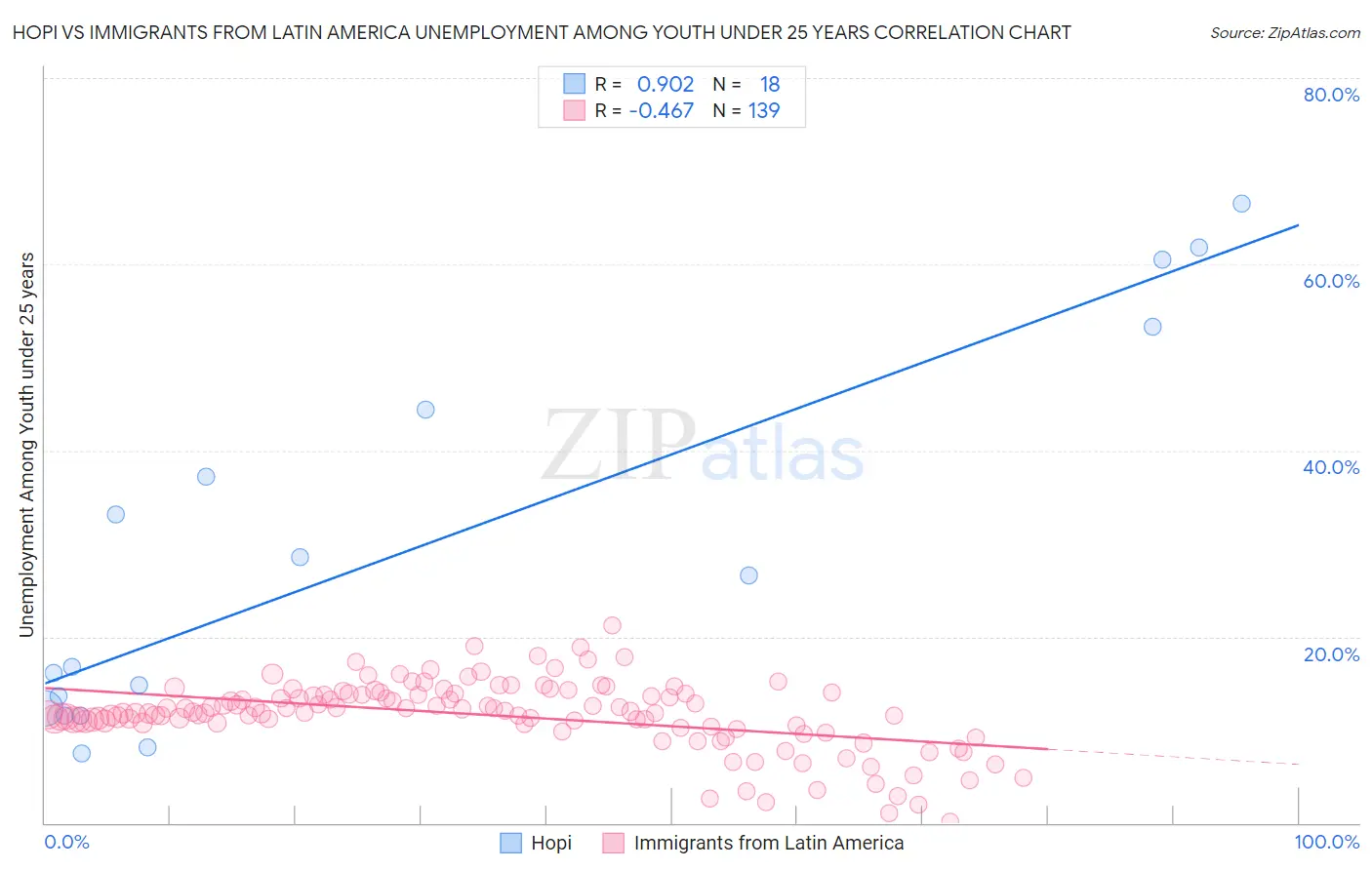 Hopi vs Immigrants from Latin America Unemployment Among Youth under 25 years