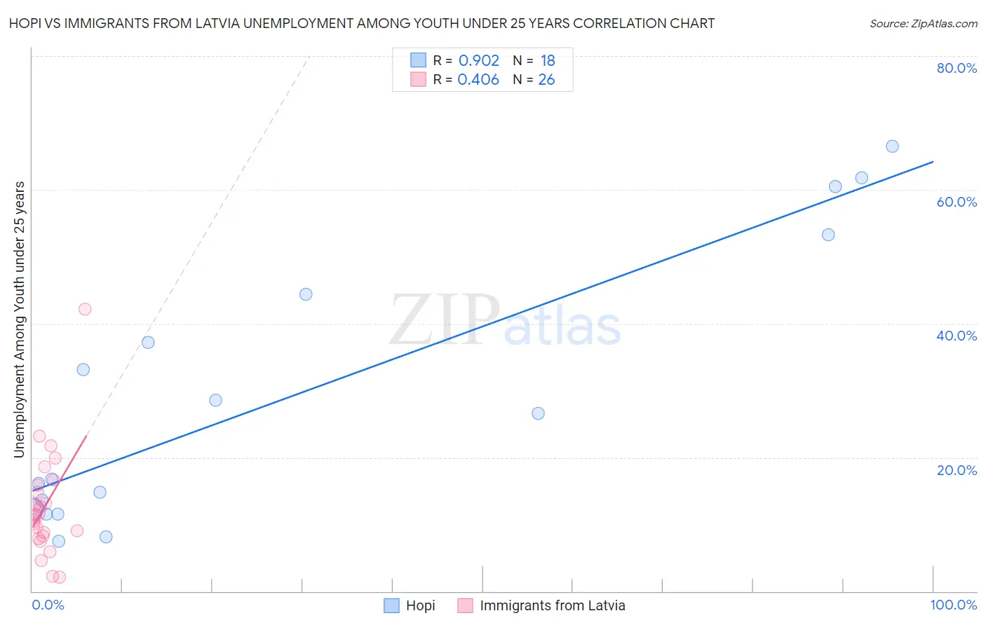Hopi vs Immigrants from Latvia Unemployment Among Youth under 25 years