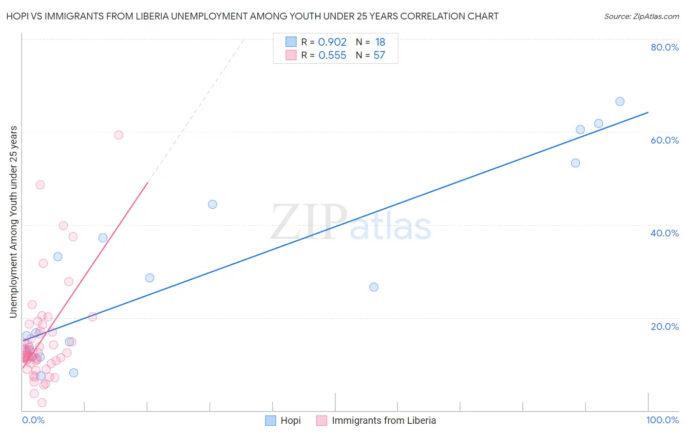 Hopi vs Immigrants from Liberia Unemployment Among Youth under 25 years