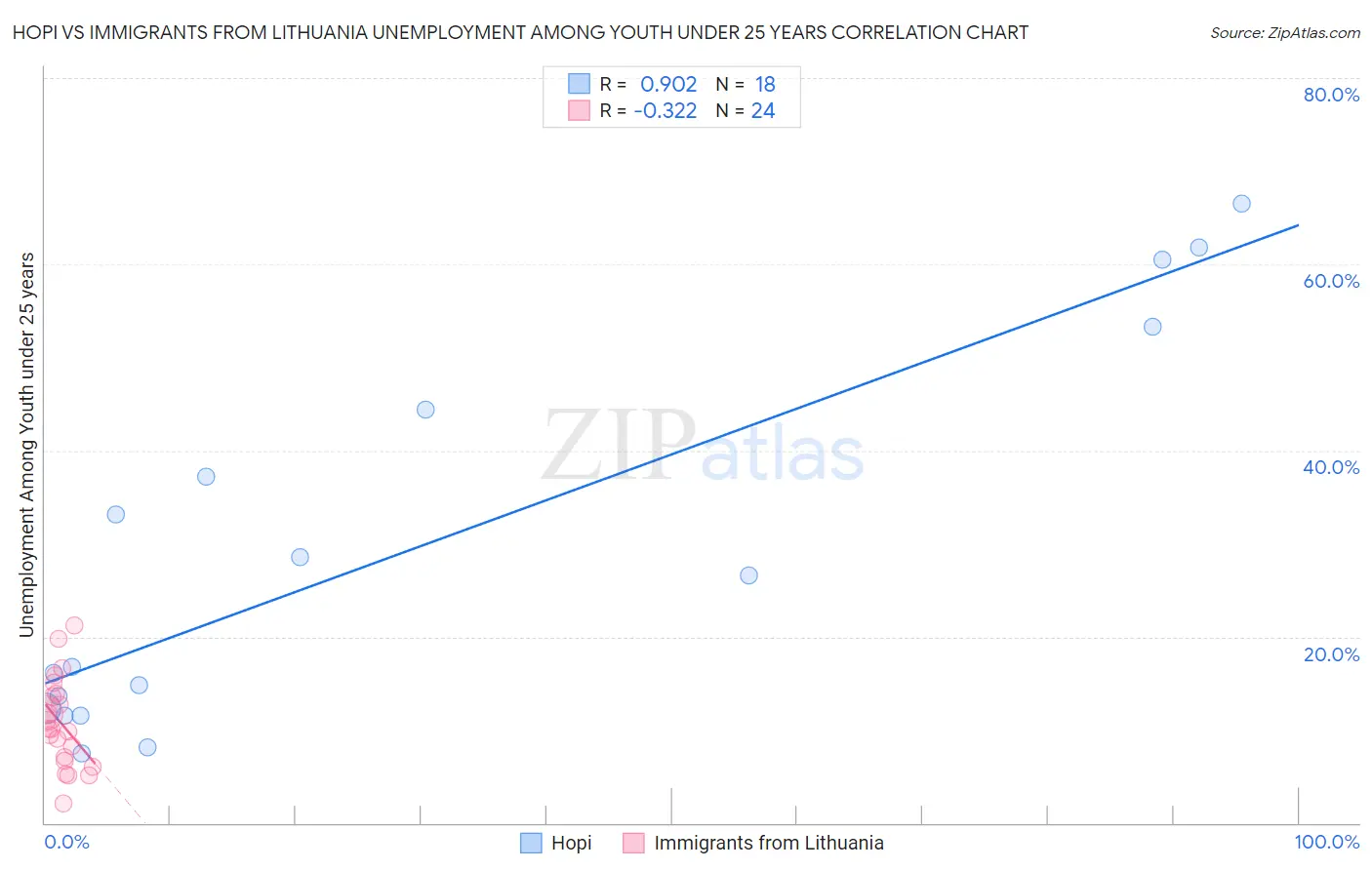 Hopi vs Immigrants from Lithuania Unemployment Among Youth under 25 years