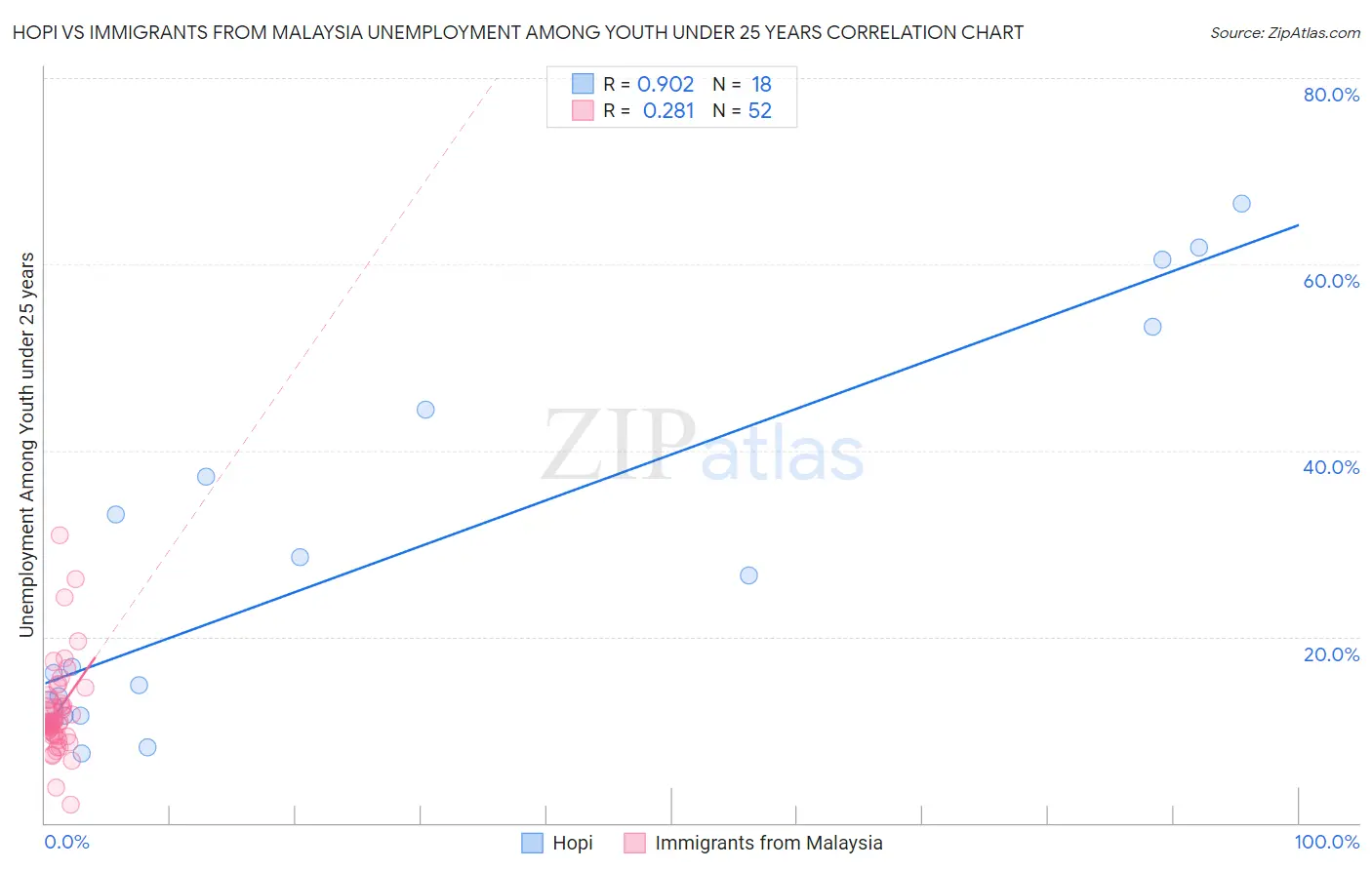 Hopi vs Immigrants from Malaysia Unemployment Among Youth under 25 years