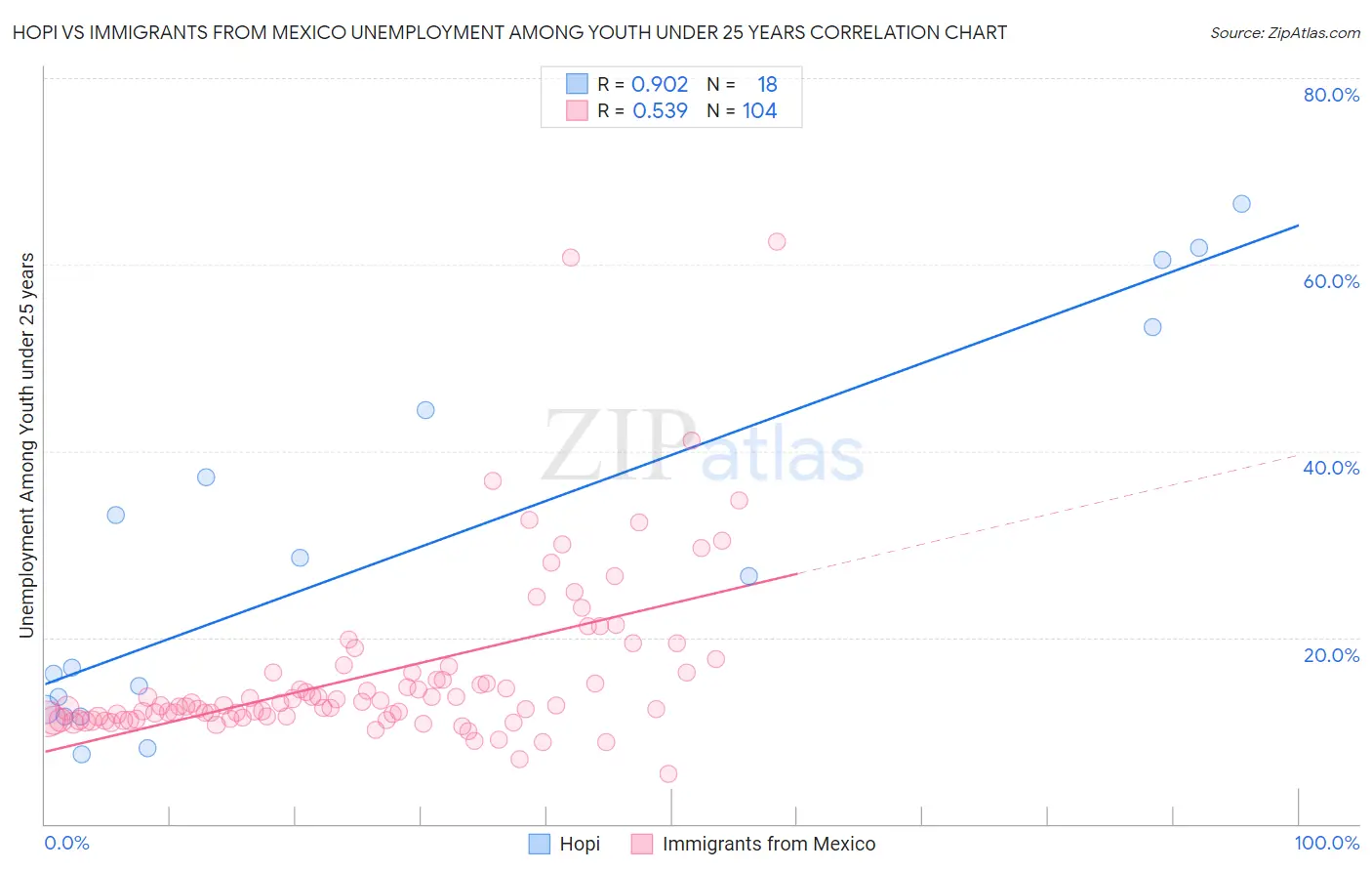 Hopi vs Immigrants from Mexico Unemployment Among Youth under 25 years