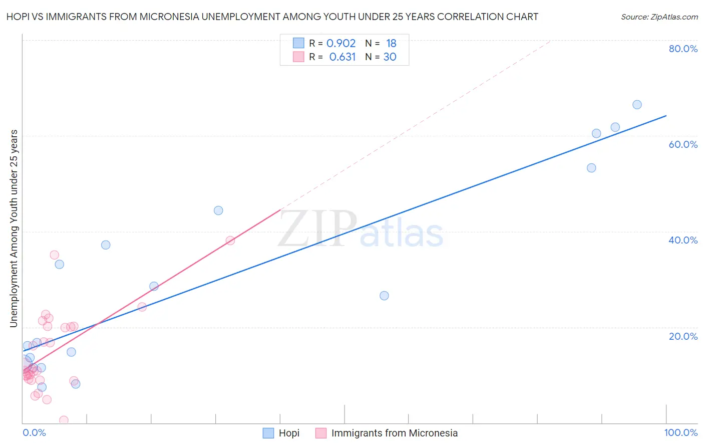 Hopi vs Immigrants from Micronesia Unemployment Among Youth under 25 years