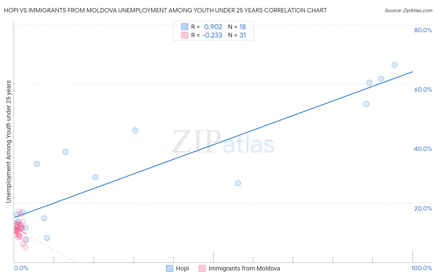 Hopi vs Immigrants from Moldova Unemployment Among Youth under 25 years