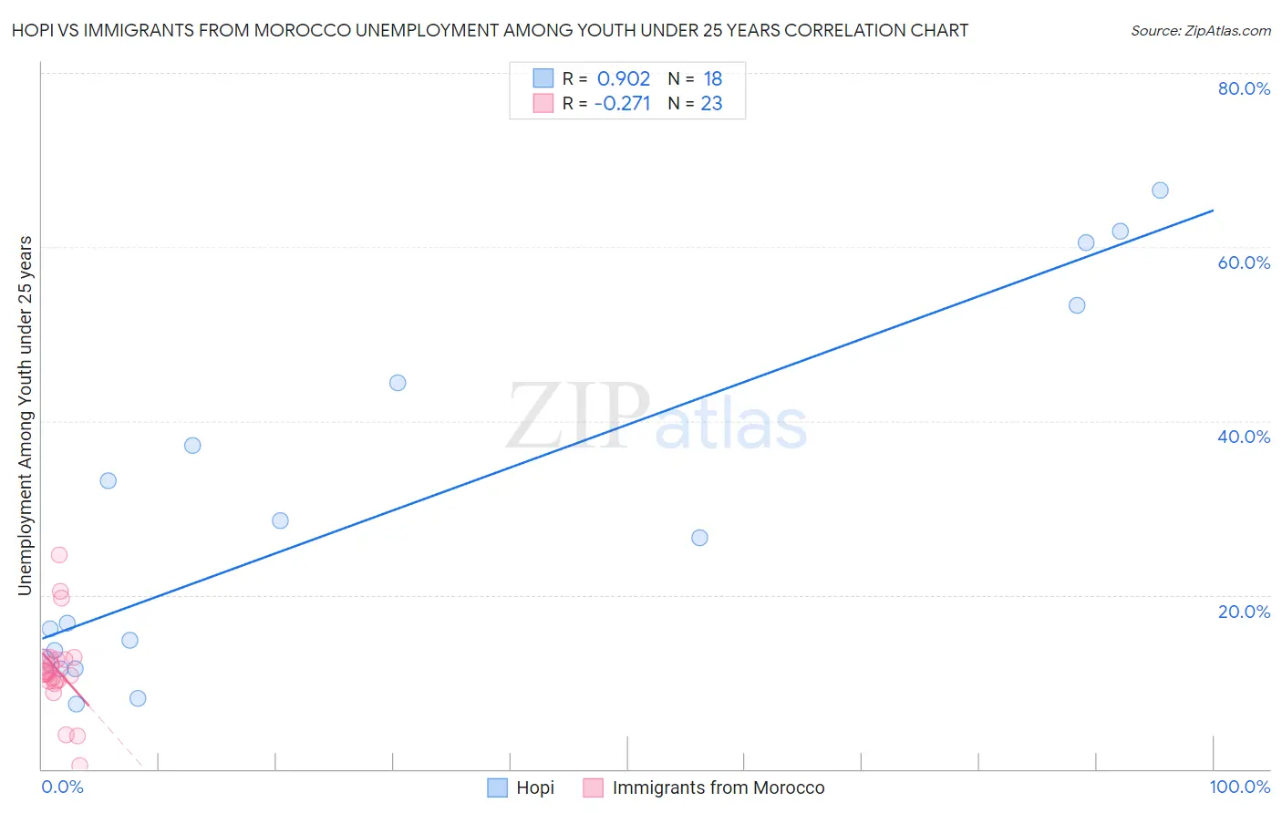 Hopi vs Immigrants from Morocco Unemployment Among Youth under 25 years