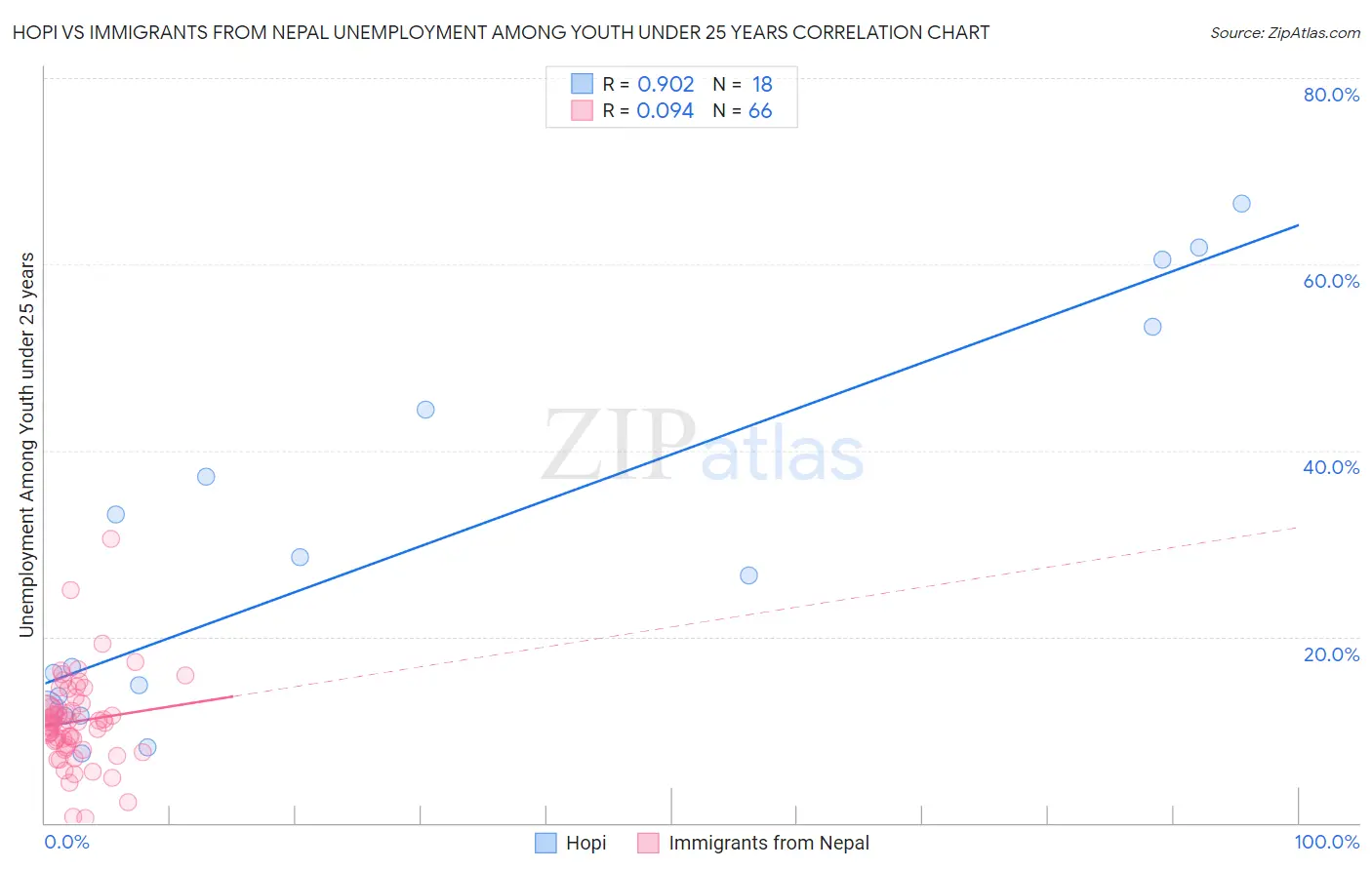 Hopi vs Immigrants from Nepal Unemployment Among Youth under 25 years