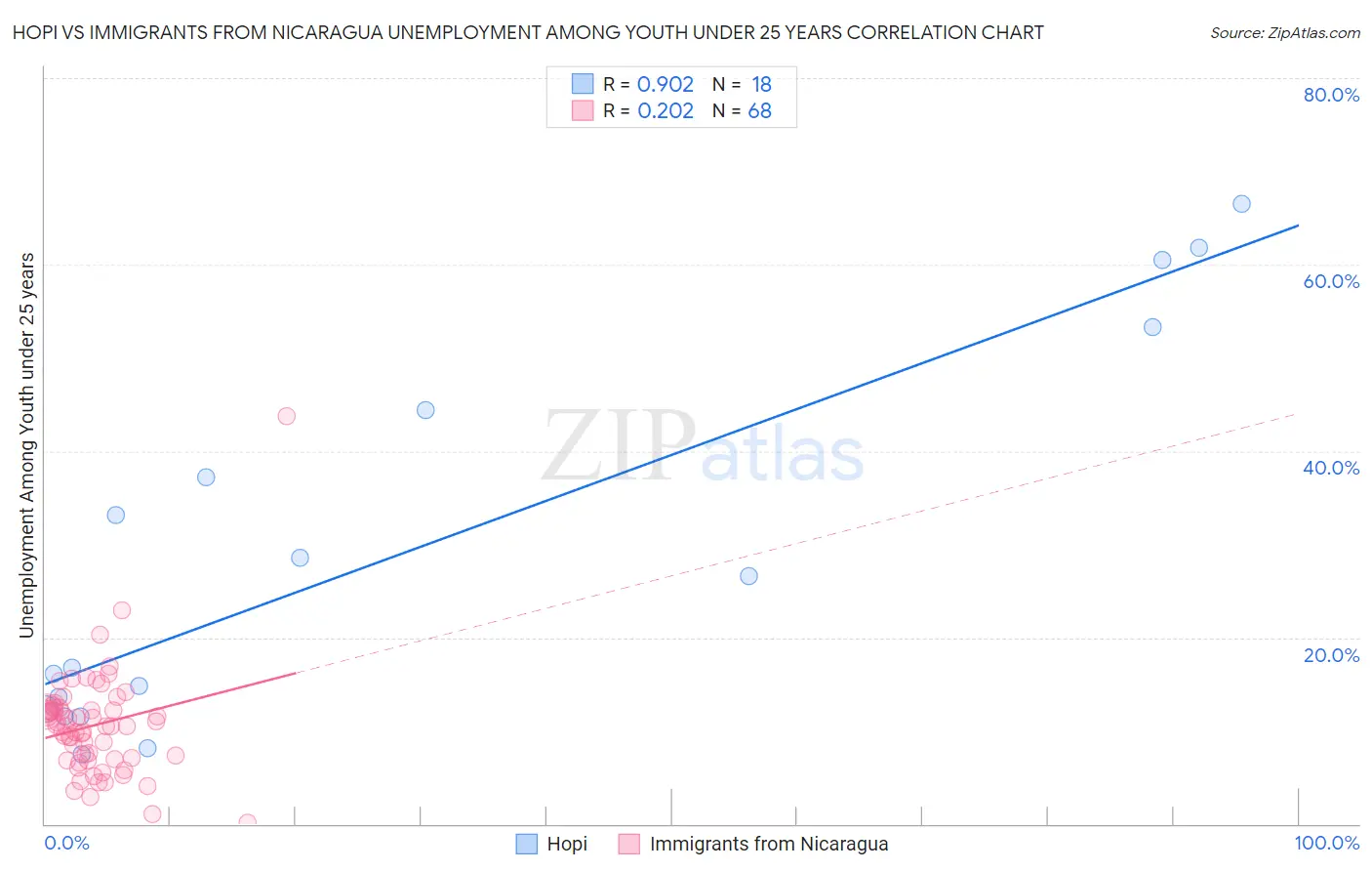 Hopi vs Immigrants from Nicaragua Unemployment Among Youth under 25 years