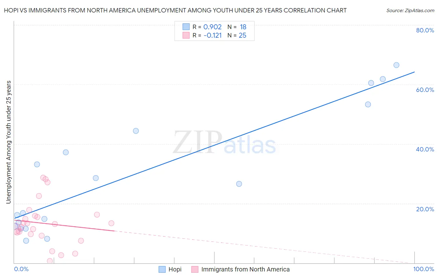 Hopi vs Immigrants from North America Unemployment Among Youth under 25 years