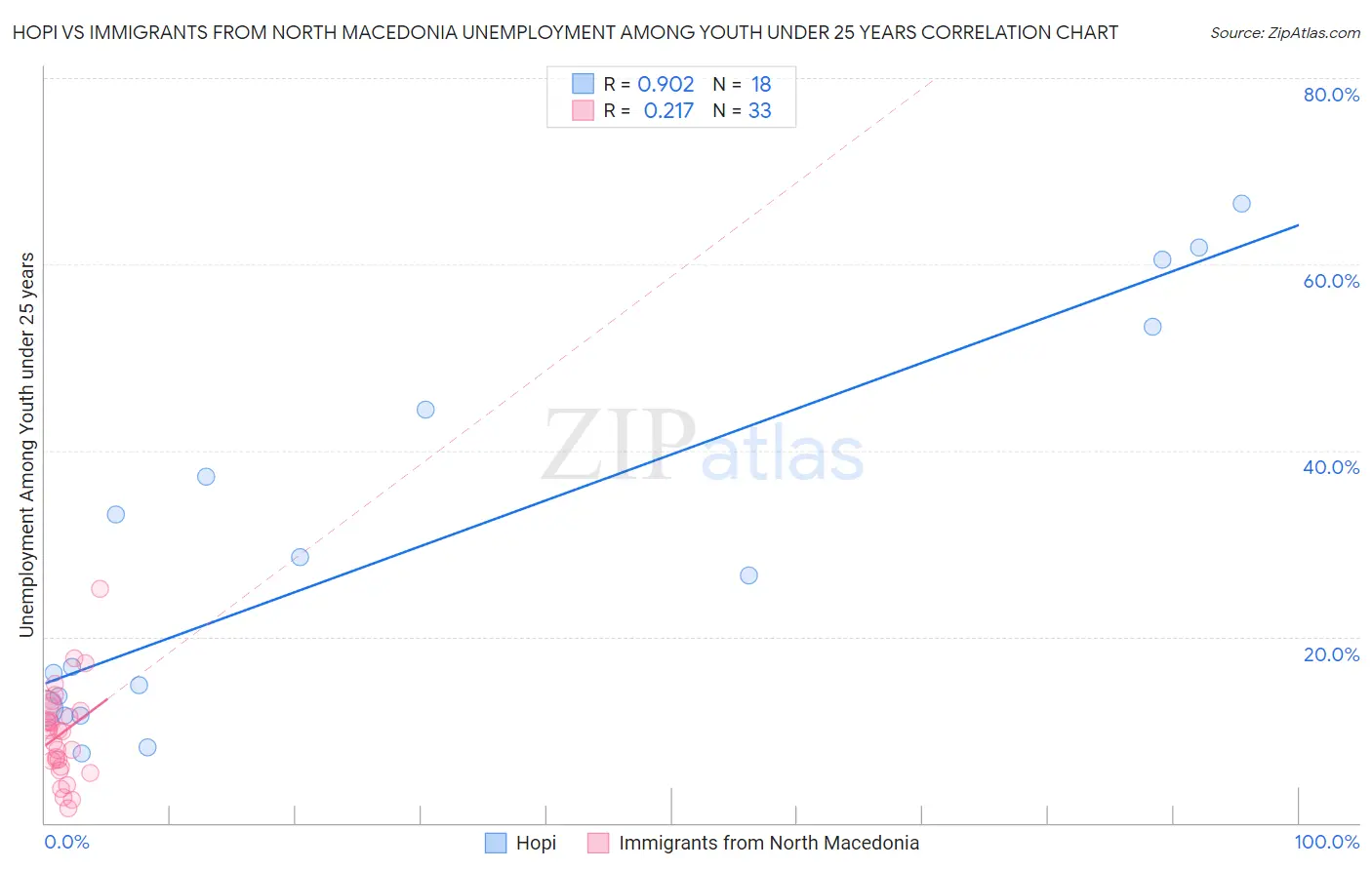 Hopi vs Immigrants from North Macedonia Unemployment Among Youth under 25 years