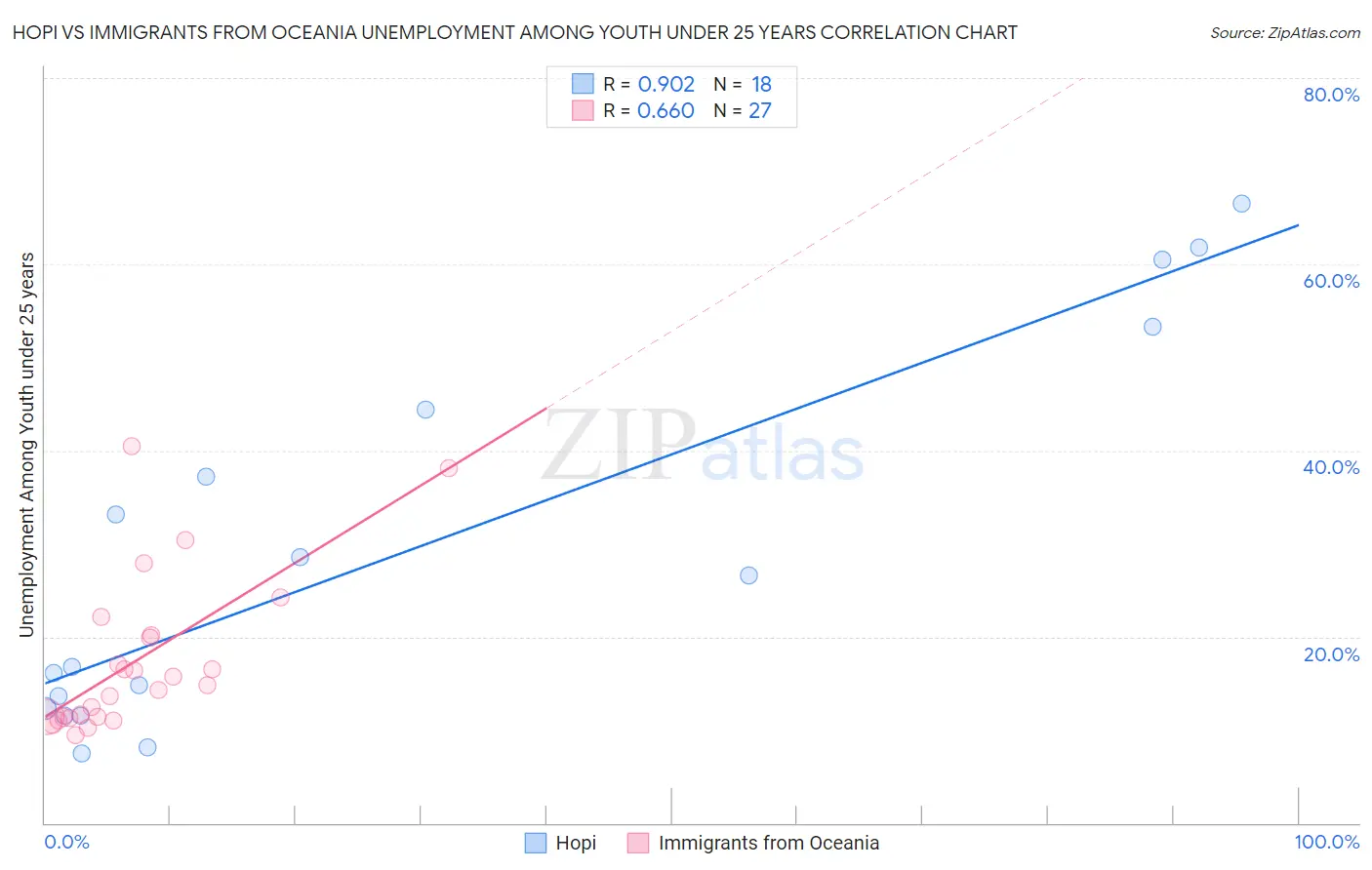 Hopi vs Immigrants from Oceania Unemployment Among Youth under 25 years